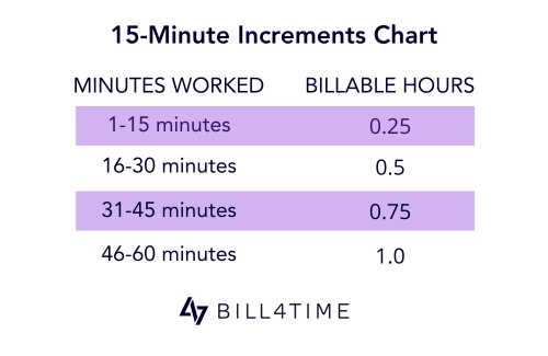 15-Minute Increment Chart