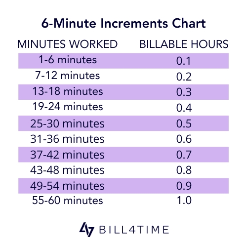 6-minute increment chart