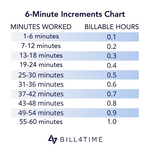 How Do You Bill Time in 6-Minute Increments