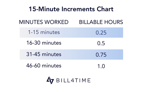How Does Billing in 15-Minute Increments Work